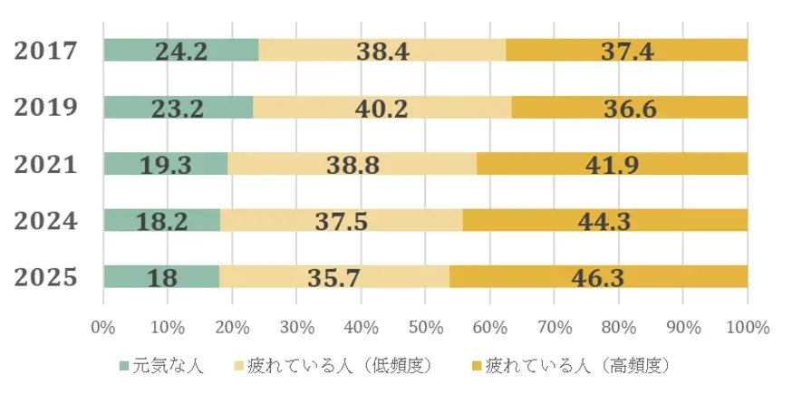 疲労状況の年別比較グラフ