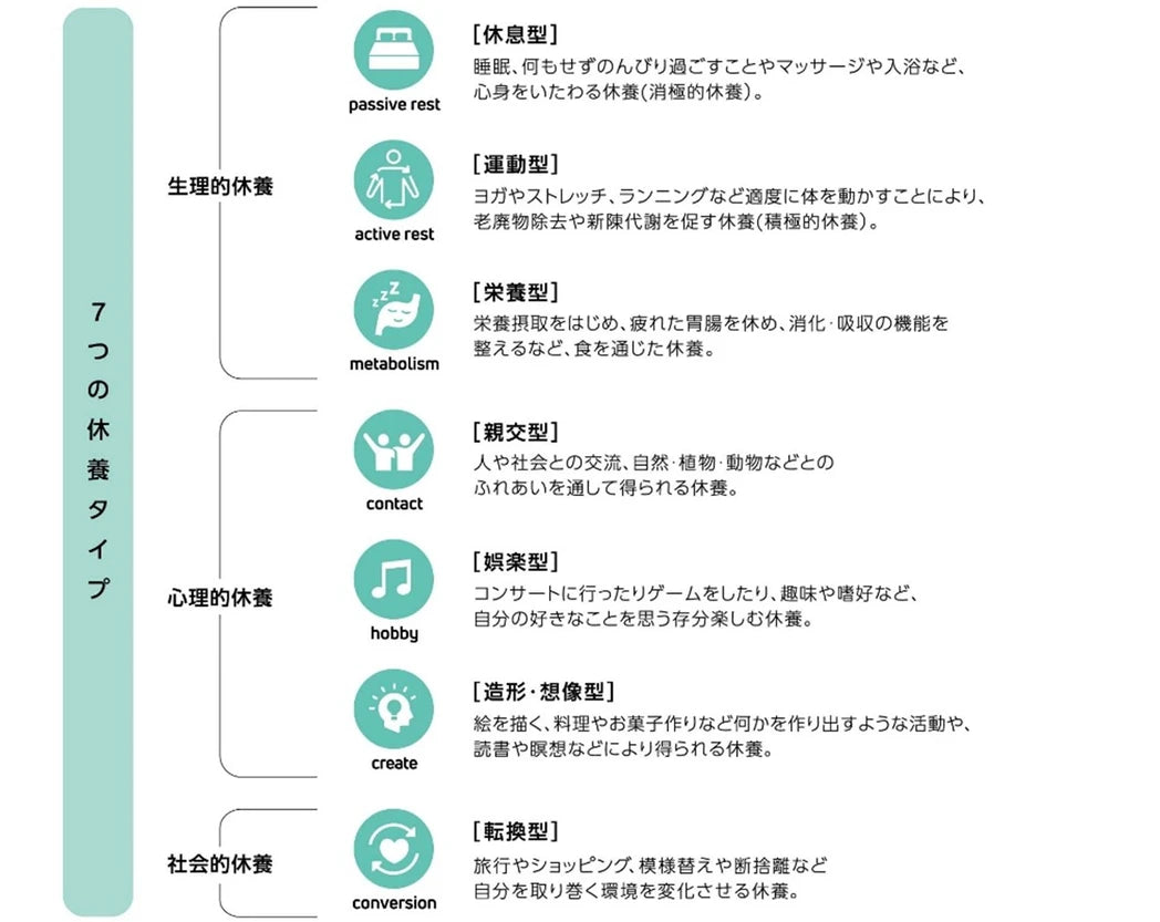 7つの休養タイプまとめ（生理的休養・心理的休養・社会的休養の分類）